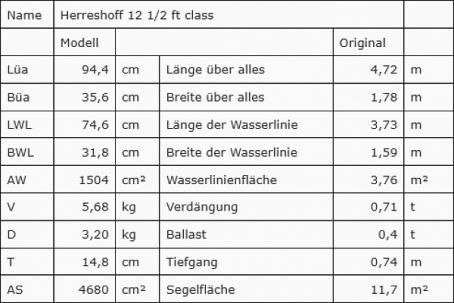 Technische Daten berechnet für den Maßstab 1:5